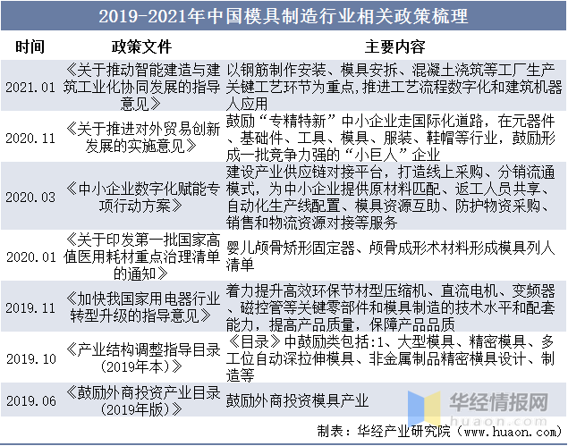 品成壓鑄模具設計：2019-2021年中國模具制造行業(yè)相關政策梳理