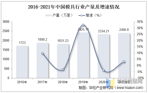 品成壓鑄模具設計：2016-2021年中國模具行業(yè)產(chǎn)量及增速情況