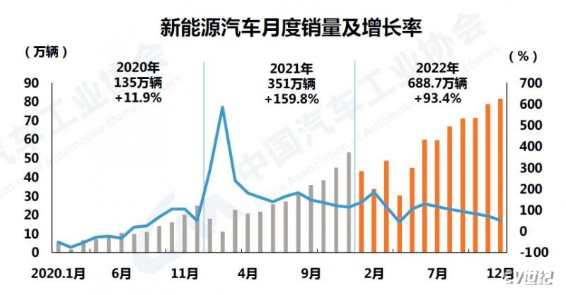 2022年我國新能源汽車銷量達(dá)688.7萬輛
