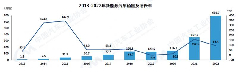 品成新能源壓鑄模具：新能源汽車在2022年的優(yōu)異表現(xiàn)成為我國汽車市場(chǎng)保持正向增長的關(guān)鍵