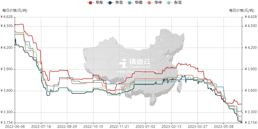 鑄造業(yè)5月原材料價(jià)格指數(shù)分析