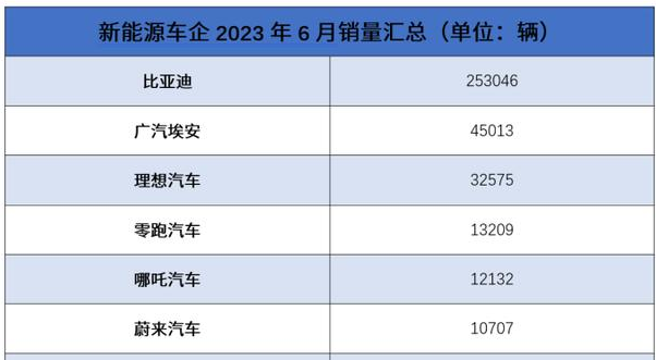 國(guó)內(nèi)新能源汽車6月銷量數(shù)據(jù)出爐