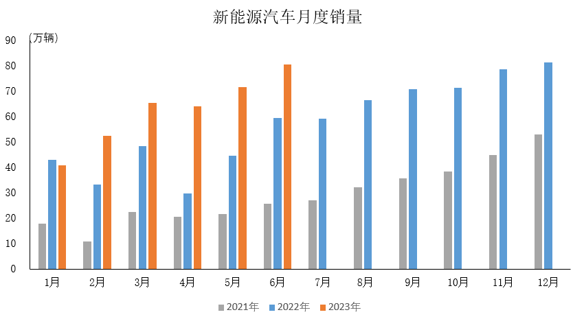 2023年6月，我國新能源汽車繼續(xù)延續(xù)快速增長態(tài)勢