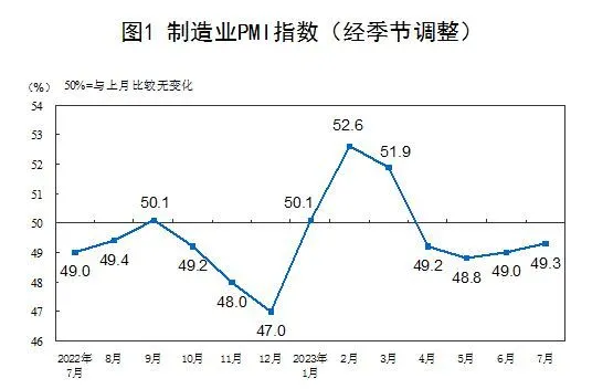 7月制造業PMI符合市場預期