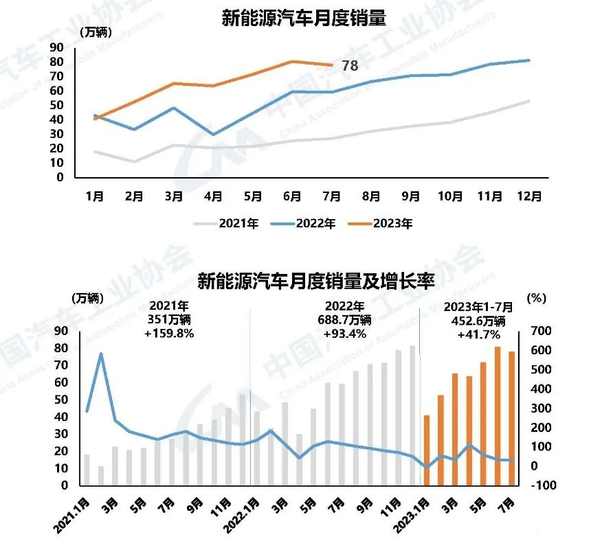 新能源汽車市場占有率達到32.7%。