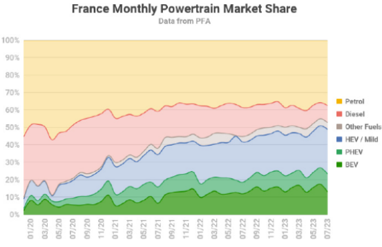 法國將電動汽車產業視為推動綠色轉型和再工業化的戰略產業之一