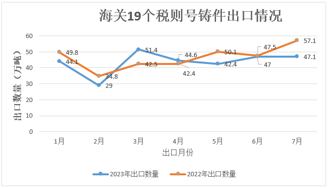 1-7月中國(guó)鑄件出口額同比下降7.3%