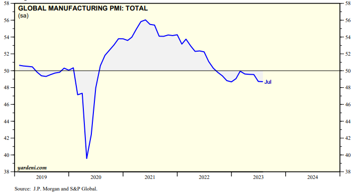 8月全球制造業(yè)PMI48.3%