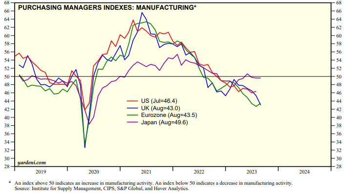 8月份，美洲制造業PMI已連續10個月運行在50%以下