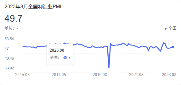 中國(guó)制造業(yè)8月PMI升至49.7%