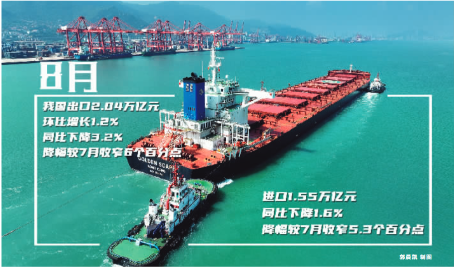 8月出口環(huán)比增長(zhǎng)1.2% 汽車出口增長(zhǎng)強(qiáng)勁 8月出口環(huán)比增長(zhǎng)1.2% 汽車出口增長(zhǎng)強(qiáng)勁