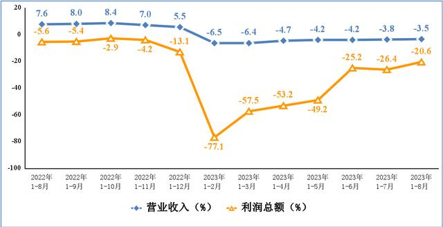 電子信息制造業(yè)營(yíng)業(yè)收入、利潤(rùn)總額累計(jì)增速