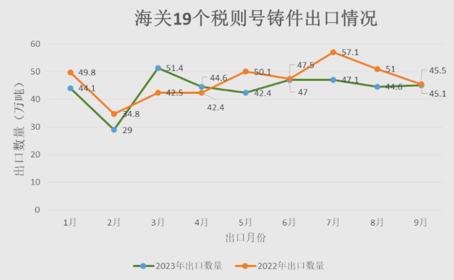 2023年1月-9月海關(guān)19個稅則號鑄件出口情況