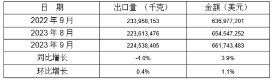 5個稅則號汽車零部件2022年9月同比、環(huán)比出口情況