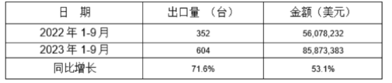 冷室壓鑄機(jī)2023年1-9月同比出口情況