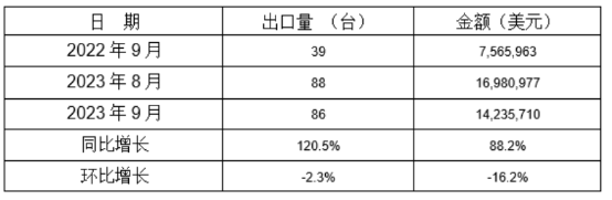 冷室壓鑄機(jī)2023年9月同比、環(huán)比出口情況
