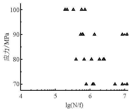 半固態(tài)壓鑄試樣疲勞試驗結(jié)果