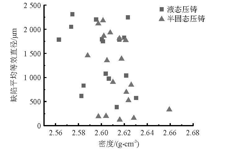 疲勞試樣密度與裂紋源缺陷平均等效直徑的關(guān)系