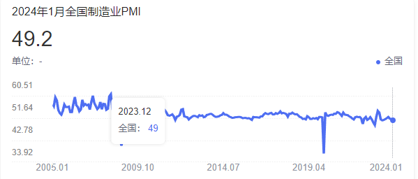 1月份全球制造業PMI升幅明顯