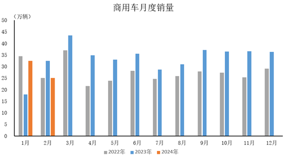 2024年2月，商用車產銷分別完成23.3萬輛和25.1萬輛