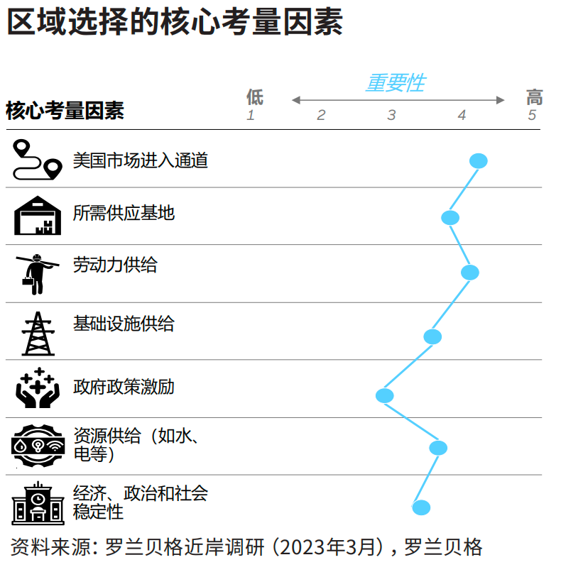 物流、勞動力和土地供應成為企業墨西哥建廠選址的首要考慮要素