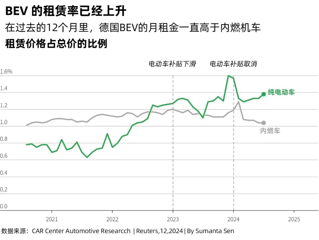 在過去的12個月里，德國BEV的月租金一直高于內(nèi)燃機(jī)車租賃價格占總價的比例