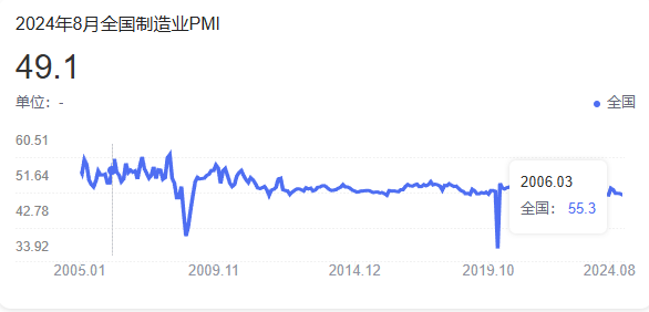 8月制造業PMI為49.1%，比上月下降0.3個百分點