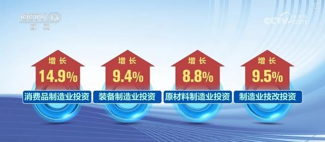 中國前三季度高技術產業(yè)與先進制造業(yè)投資增長