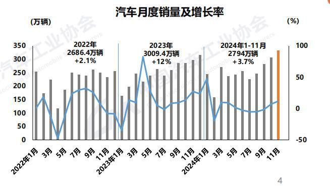 中國2024年前11個月汽車銷量2794萬輛