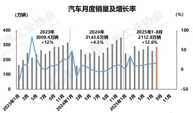 新能源乘用車內銷占比超50%