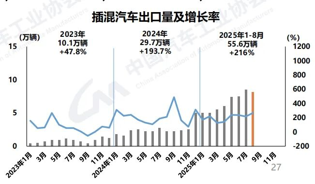 插混汽車在海外市場接受度快速提升，成為出口新亮點